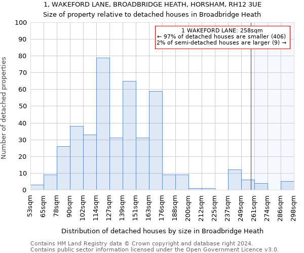 1, WAKEFORD LANE, BROADBRIDGE HEATH, HORSHAM, RH12 3UE: Size of property relative to detached houses in Broadbridge Heath