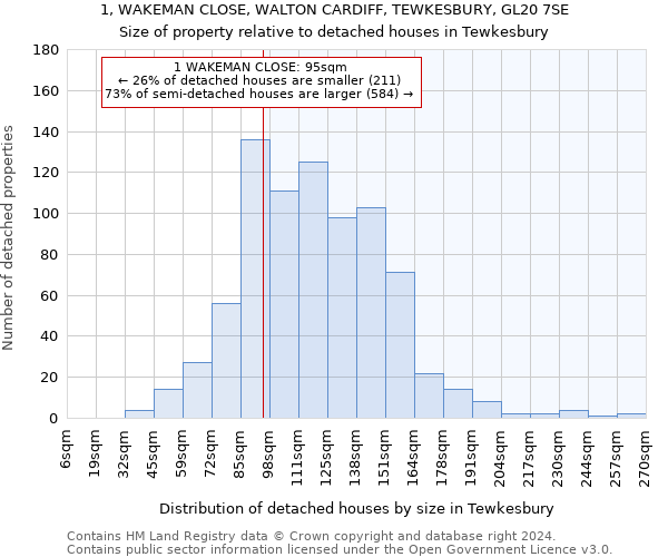 1, WAKEMAN CLOSE, WALTON CARDIFF, TEWKESBURY, GL20 7SE: Size of property relative to detached houses in Tewkesbury