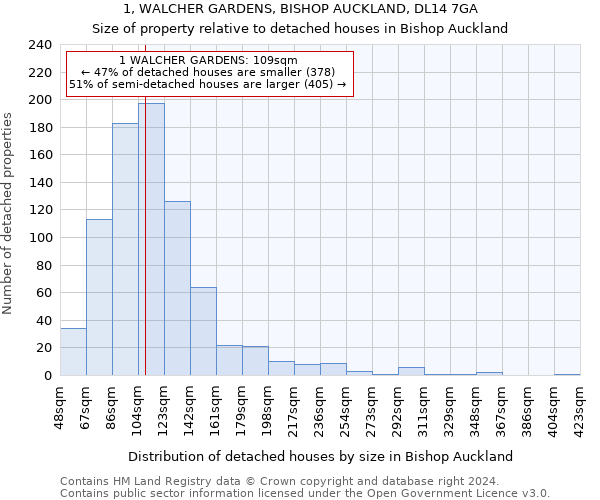 1, WALCHER GARDENS, BISHOP AUCKLAND, DL14 7GA: Size of property relative to detached houses in Bishop Auckland