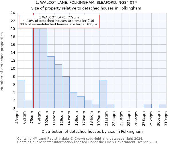 1, WALCOT LANE, FOLKINGHAM, SLEAFORD, NG34 0TP: Size of property relative to detached houses in Folkingham