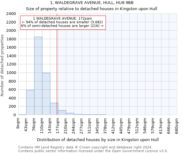 1, WALDEGRAVE AVENUE, HULL, HU8 9BB: Size of property relative to detached houses in Kingston upon Hull