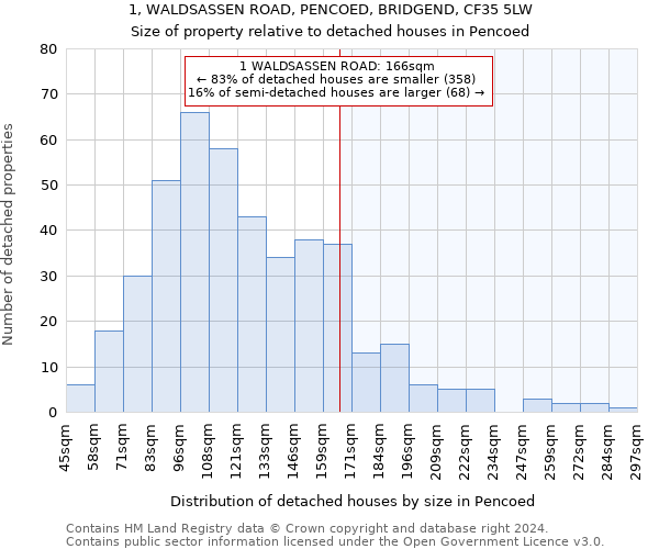 1, WALDSASSEN ROAD, PENCOED, BRIDGEND, CF35 5LW: Size of property relative to detached houses in Pencoed