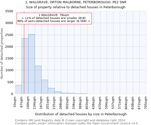 1, WALGRAVE, ORTON MALBORNE, PETERBOROUGH, PE2 5NR: Size of property relative to detached houses in Peterborough