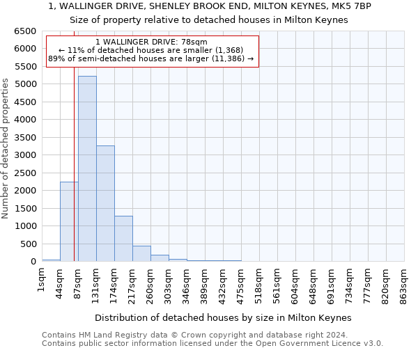 1, WALLINGER DRIVE, SHENLEY BROOK END, MILTON KEYNES, MK5 7BP: Size of property relative to detached houses in Milton Keynes