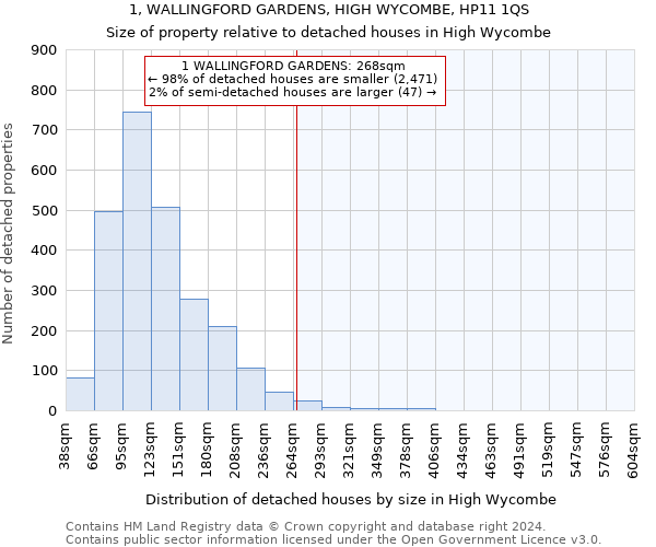 1, WALLINGFORD GARDENS, HIGH WYCOMBE, HP11 1QS: Size of property relative to detached houses in High Wycombe