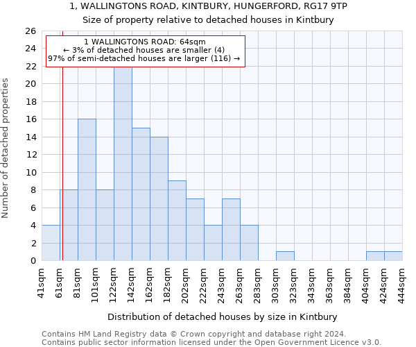 1, WALLINGTONS ROAD, KINTBURY, HUNGERFORD, RG17 9TP: Size of property relative to detached houses in Kintbury