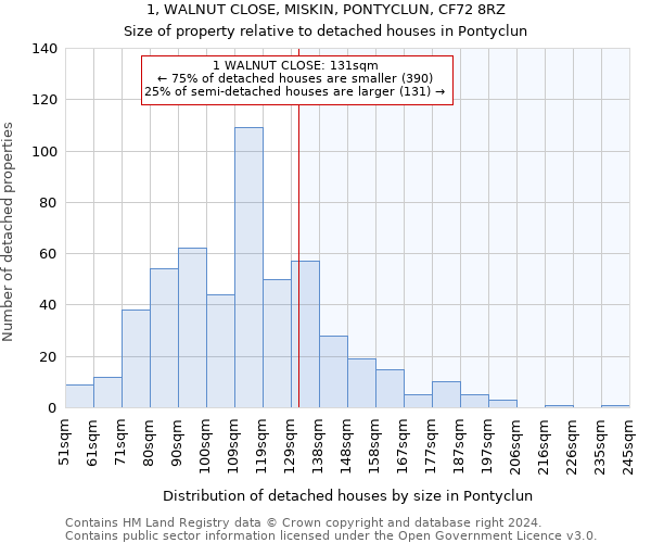 1, WALNUT CLOSE, MISKIN, PONTYCLUN, CF72 8RZ: Size of property relative to detached houses in Pontyclun