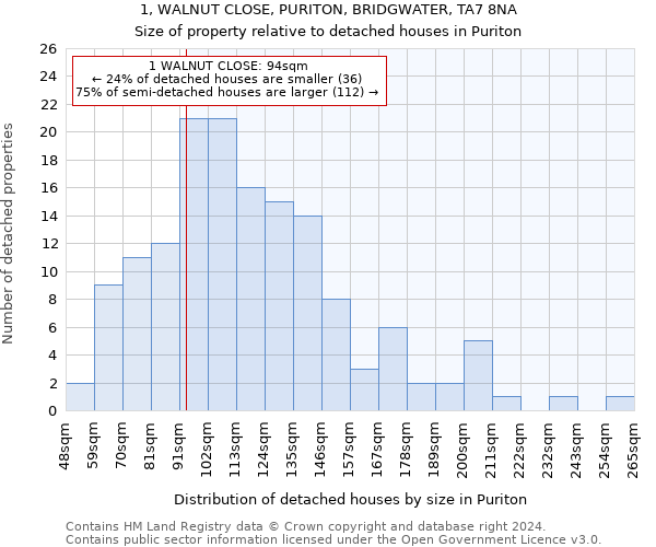 1, WALNUT CLOSE, PURITON, BRIDGWATER, TA7 8NA: Size of property relative to detached houses in Puriton