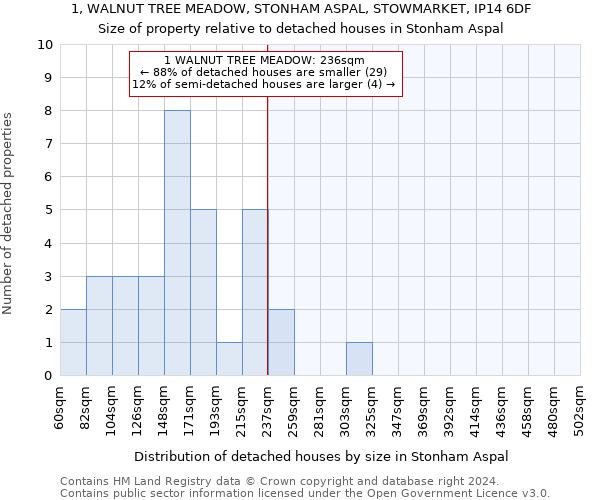 1, WALNUT TREE MEADOW, STONHAM ASPAL, STOWMARKET, IP14 6DF: Size of property relative to detached houses in Stonham Aspal