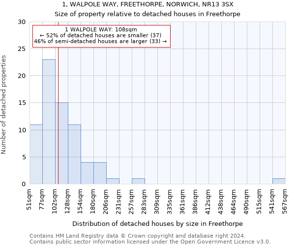 1, WALPOLE WAY, FREETHORPE, NORWICH, NR13 3SX: Size of property relative to detached houses in Freethorpe