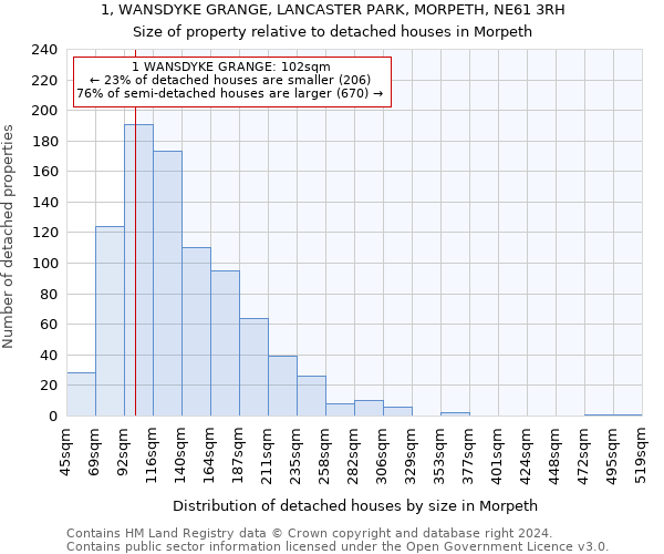 1, WANSDYKE GRANGE, LANCASTER PARK, MORPETH, NE61 3RH: Size of property relative to detached houses in Morpeth