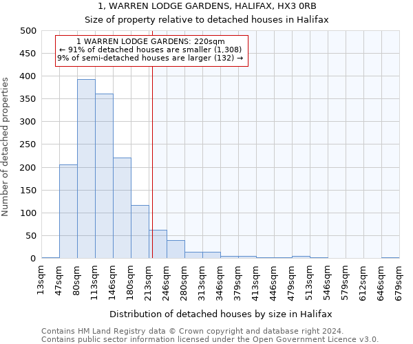 1, WARREN LODGE GARDENS, HALIFAX, HX3 0RB: Size of property relative to detached houses in Halifax