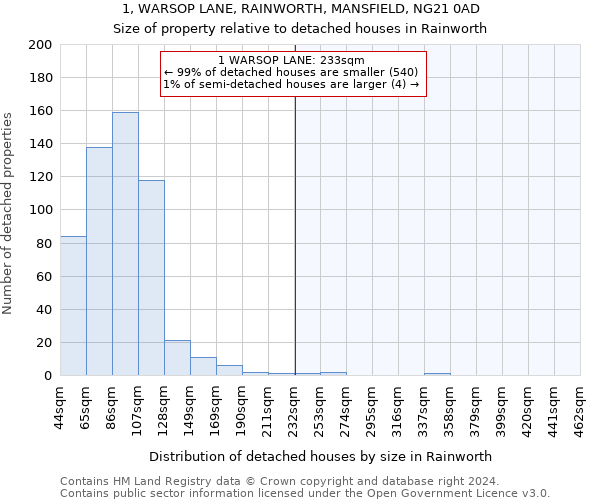 1, WARSOP LANE, RAINWORTH, MANSFIELD, NG21 0AD: Size of property relative to detached houses in Rainworth