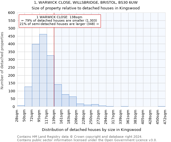1, WARWICK CLOSE, WILLSBRIDGE, BRISTOL, BS30 6UW: Size of property relative to detached houses in Kingswood