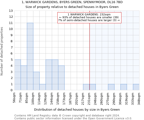 1, WARWICK GARDENS, BYERS GREEN, SPENNYMOOR, DL16 7BD: Size of property relative to detached houses in Byers Green