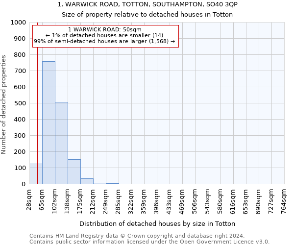 1, WARWICK ROAD, TOTTON, SOUTHAMPTON, SO40 3QP: Size of property relative to detached houses in Totton