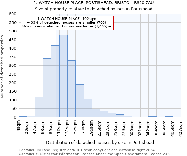 1, WATCH HOUSE PLACE, PORTISHEAD, BRISTOL, BS20 7AU: Size of property relative to detached houses in Portishead