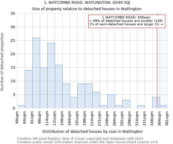 1, WATCOMBE ROAD, WATLINGTON, OX49 5QJ: Size of property relative to detached houses in Watlington