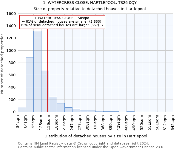 1, WATERCRESS CLOSE, HARTLEPOOL, TS26 0QY: Size of property relative to detached houses in Hartlepool