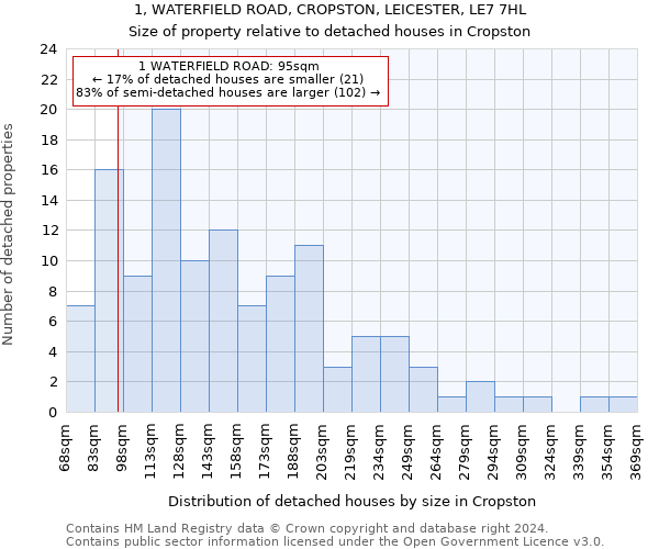 1, WATERFIELD ROAD, CROPSTON, LEICESTER, LE7 7HL: Size of property relative to detached houses in Cropston