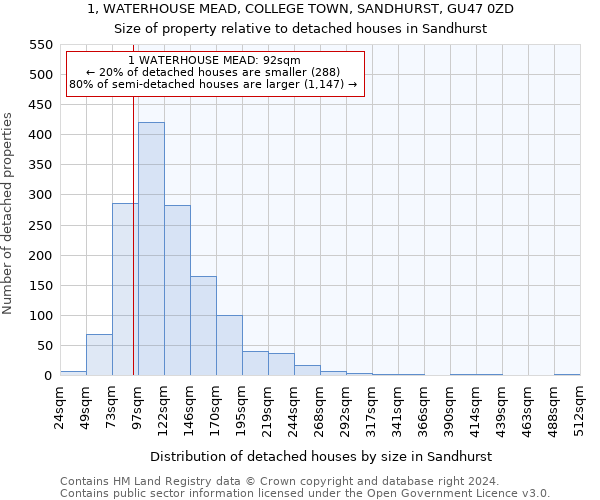 1, WATERHOUSE MEAD, COLLEGE TOWN, SANDHURST, GU47 0ZD: Size of property relative to detached houses in Sandhurst