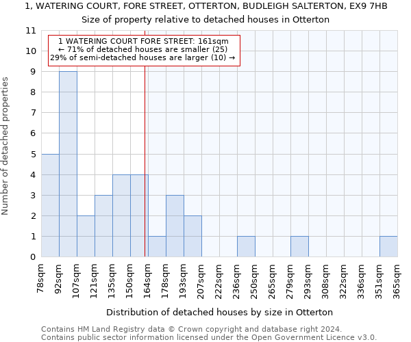 1, WATERING COURT, FORE STREET, OTTERTON, BUDLEIGH SALTERTON, EX9 7HB: Size of property relative to detached houses in Otterton