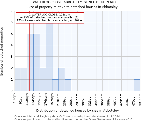 1, WATERLOO CLOSE, ABBOTSLEY, ST NEOTS, PE19 6UX: Size of property relative to detached houses in Abbotsley