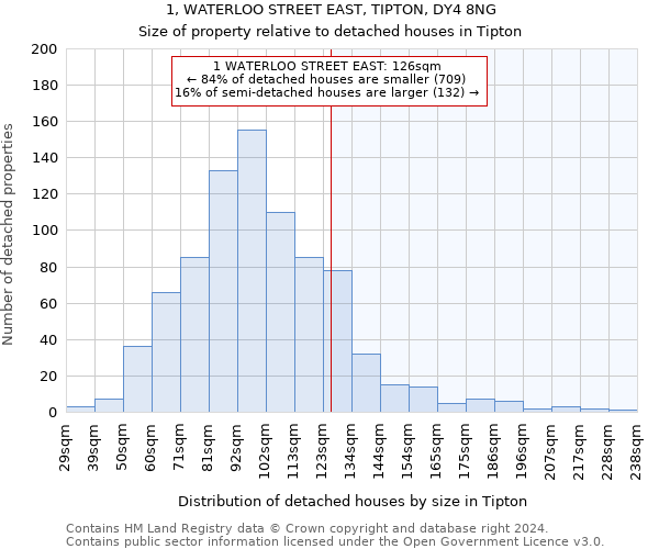 1, WATERLOO STREET EAST, TIPTON, DY4 8NG: Size of property relative to detached houses in Tipton