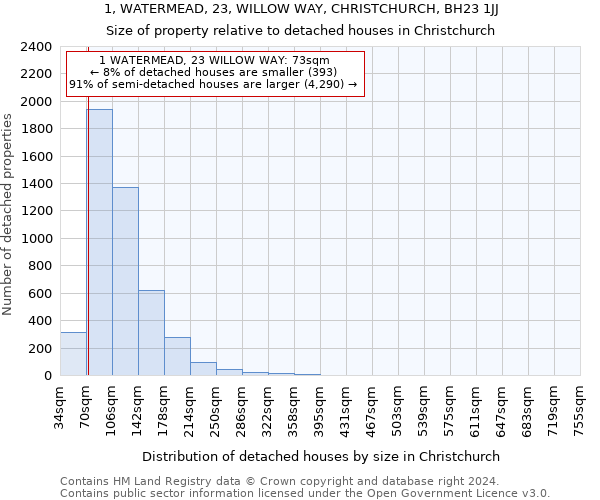 1, WATERMEAD, 23, WILLOW WAY, CHRISTCHURCH, BH23 1JJ: Size of property relative to detached houses in Christchurch