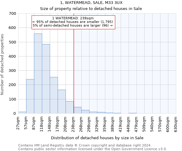 1, WATERMEAD, SALE, M33 3UX: Size of property relative to detached houses in Sale