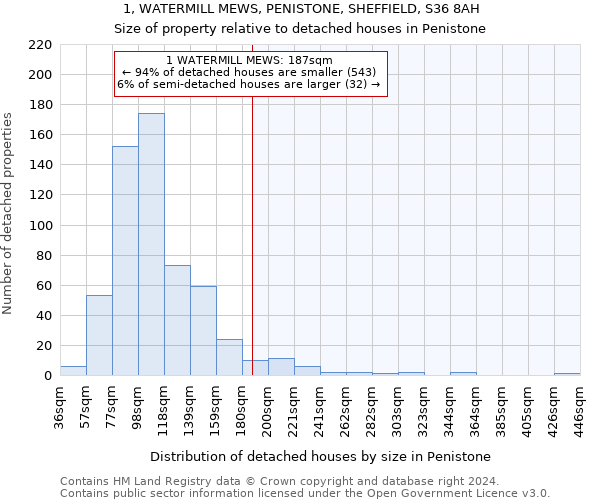 1, WATERMILL MEWS, PENISTONE, SHEFFIELD, S36 8AH: Size of property relative to detached houses in Penistone