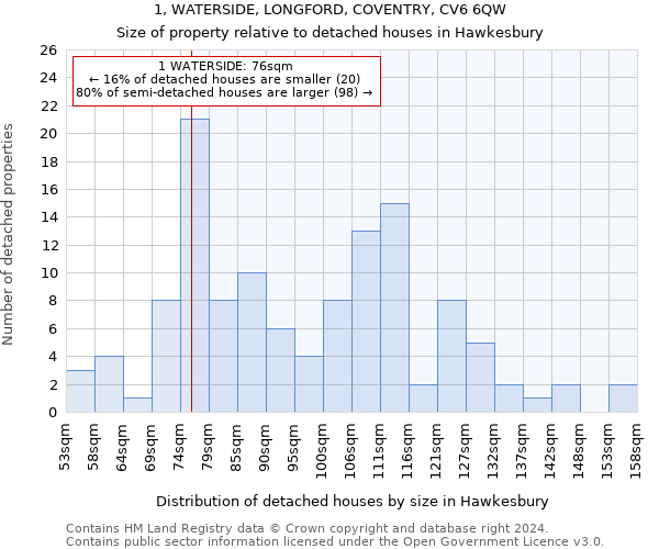 1, WATERSIDE, LONGFORD, COVENTRY, CV6 6QW: Size of property relative to detached houses in Hawkesbury
