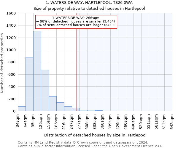 1, WATERSIDE WAY, HARTLEPOOL, TS26 0WA: Size of property relative to detached houses in Hartlepool
