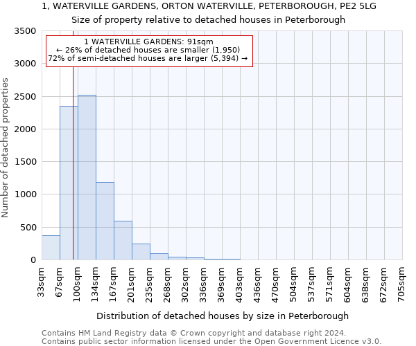 1, WATERVILLE GARDENS, ORTON WATERVILLE, PETERBOROUGH, PE2 5LG: Size of property relative to detached houses in Peterborough