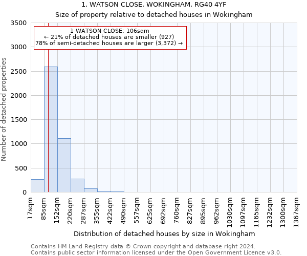 1, WATSON CLOSE, WOKINGHAM, RG40 4YF: Size of property relative to detached houses in Wokingham