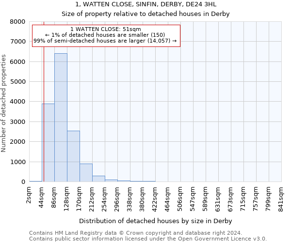 1, WATTEN CLOSE, SINFIN, DERBY, DE24 3HL: Size of property relative to detached houses in Derby