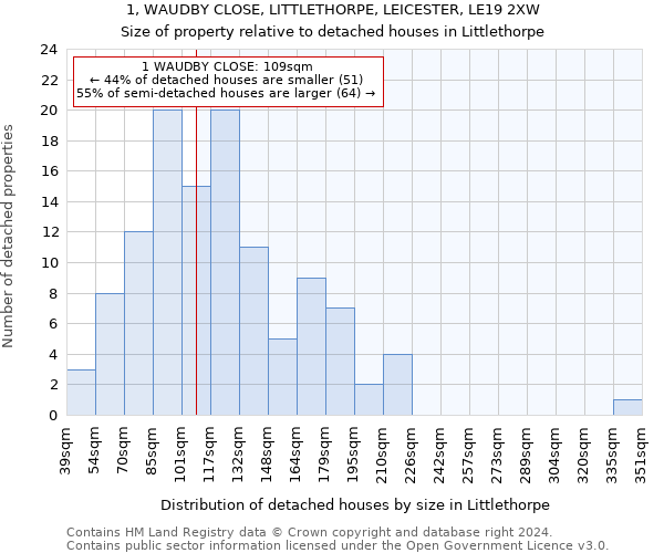 1, WAUDBY CLOSE, LITTLETHORPE, LEICESTER, LE19 2XW: Size of property relative to detached houses in Littlethorpe