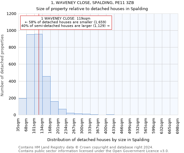 1, WAVENEY CLOSE, SPALDING, PE11 3ZB: Size of property relative to detached houses in Spalding