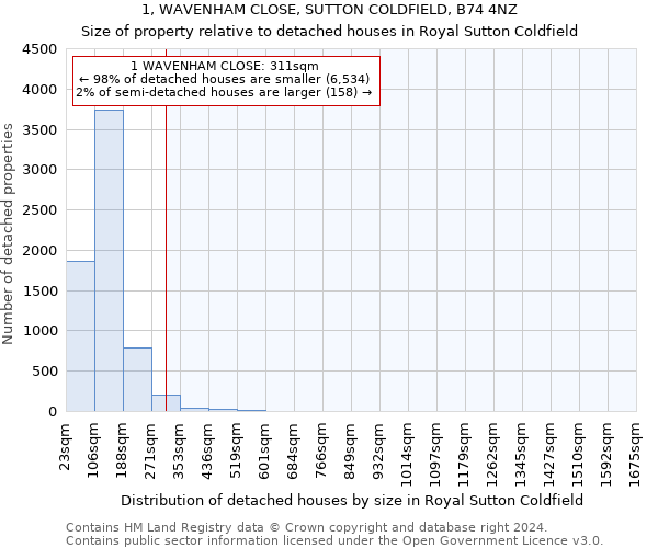 1, WAVENHAM CLOSE, SUTTON COLDFIELD, B74 4NZ: Size of property relative to detached houses in Royal Sutton Coldfield