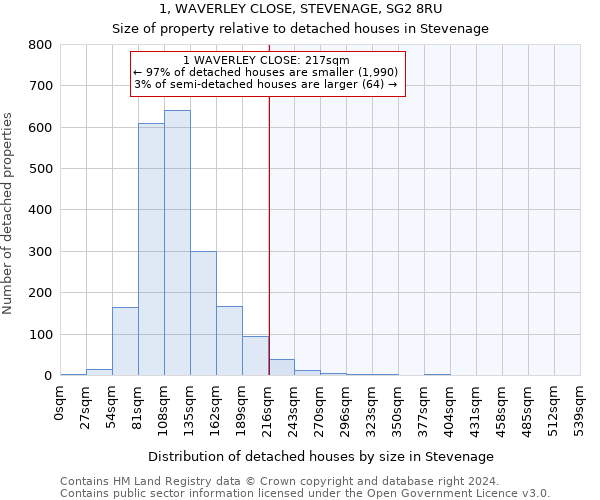 1, WAVERLEY CLOSE, STEVENAGE, SG2 8RU: Size of property relative to detached houses in Stevenage