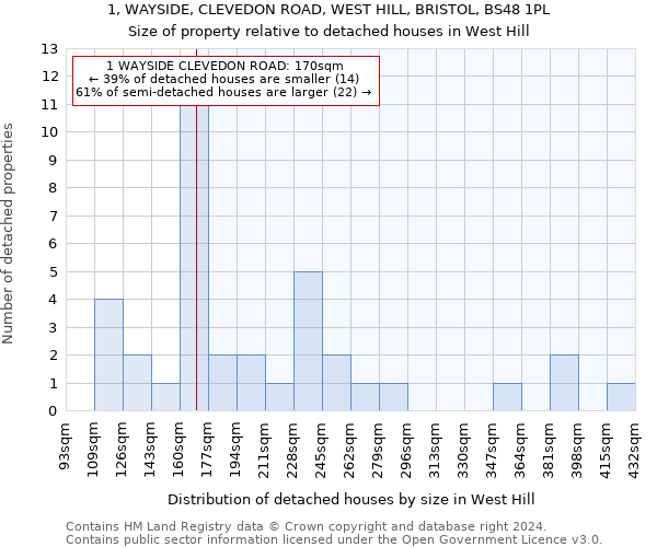 1, WAYSIDE, CLEVEDON ROAD, WEST HILL, BRISTOL, BS48 1PL: Size of property relative to detached houses in West Hill