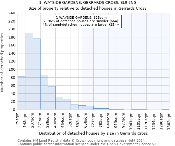 1, WAYSIDE GARDENS, GERRARDS CROSS, SL9 7NG: Size of property relative to detached houses in Gerrards Cross
