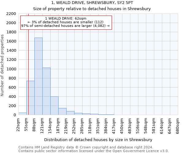 1, WEALD DRIVE, SHREWSBURY, SY2 5PT: Size of property relative to detached houses in Shrewsbury