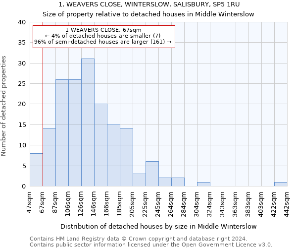 1, WEAVERS CLOSE, WINTERSLOW, SALISBURY, SP5 1RU: Size of property relative to detached houses in Middle Winterslow