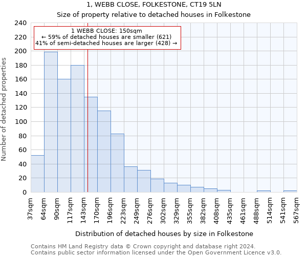 1, WEBB CLOSE, FOLKESTONE, CT19 5LN: Size of property relative to detached houses in Folkestone