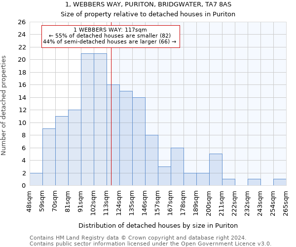 1, WEBBERS WAY, PURITON, BRIDGWATER, TA7 8AS: Size of property relative to detached houses in Puriton