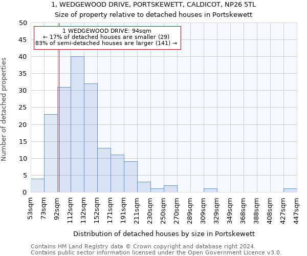 1, WEDGEWOOD DRIVE, PORTSKEWETT, CALDICOT, NP26 5TL: Size of property relative to detached houses in Portskewett