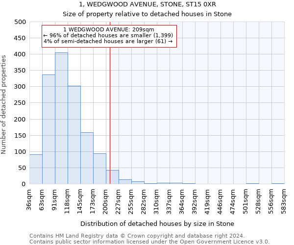 1, WEDGWOOD AVENUE, STONE, ST15 0XR: Size of property relative to detached houses in Stone