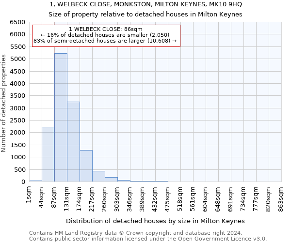 1, WELBECK CLOSE, MONKSTON, MILTON KEYNES, MK10 9HQ: Size of property relative to detached houses in Milton Keynes