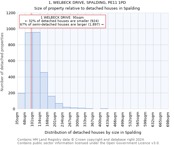 1, WELBECK DRIVE, SPALDING, PE11 1PD: Size of property relative to detached houses in Spalding